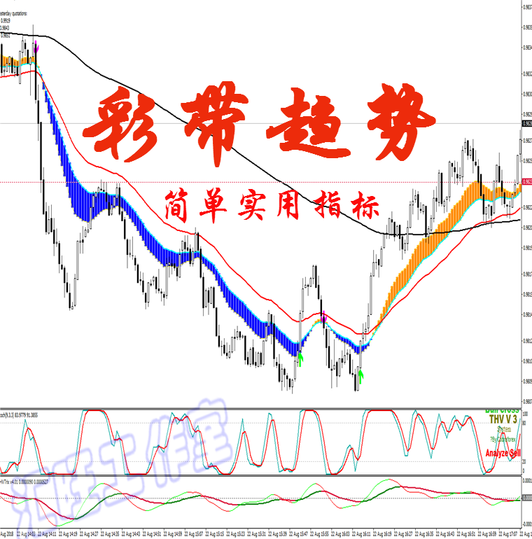 外汇黄金/白银MT4/彩带/趋势/交易系统/EA模板指标/二元短线/喊单