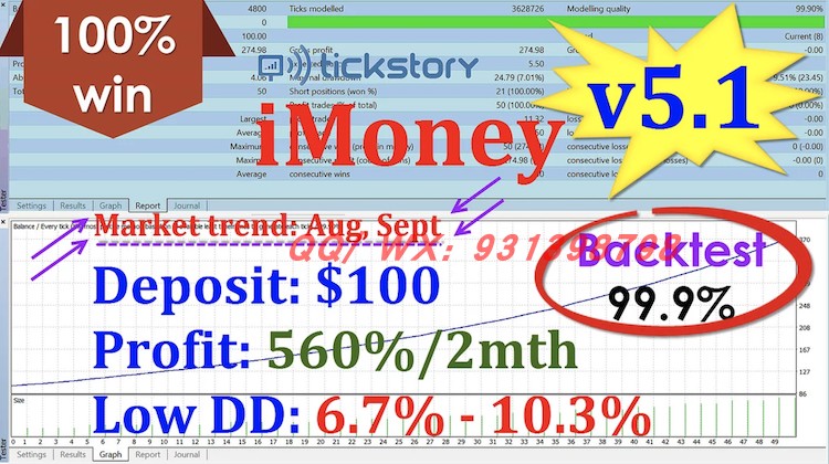 外汇EA MT4EA imoney 5.1 趋势EA 非马丁 100美金可做 2个月560%