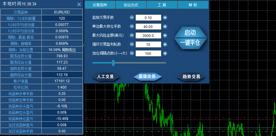 人工  马丁 趋势 半自动全自动辅助交易系统   外汇智能化ea